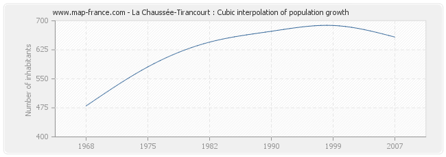La Chaussée-Tirancourt : Cubic interpolation of population growth